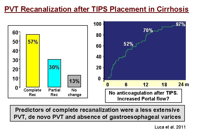 PVT Recanalization after TIPS Placement in Cirrhosis 100 60 50 70% 80 57% 52%