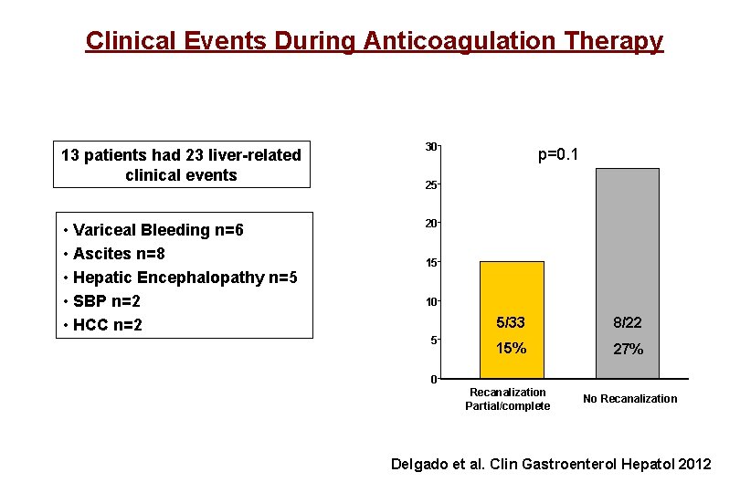 Clinical Events During Anticoagulation Therapy 13 patients had 23 liver-related clinical events 30 •