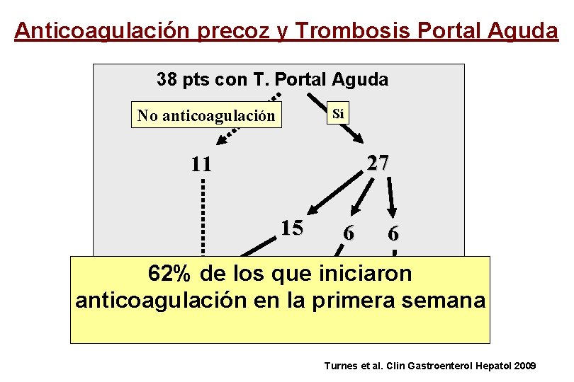 Anticoagulación precoz y Trombosis Portal Aguda 38 pts con T. Portal Aguda Sí No