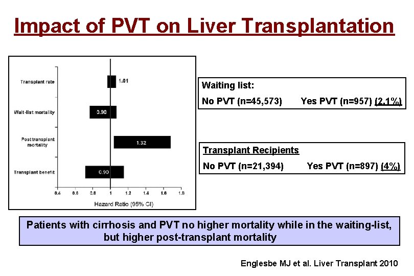 Impact of PVT on Liver Transplantation Waiting list: No PVT (n=45, 573) Yes PVT