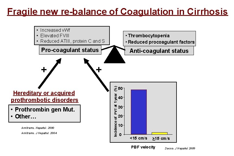 Fragile new re-balance of Coagulation in Cirrhosis • Increased v. Wf Pro-coagulants • Elevated