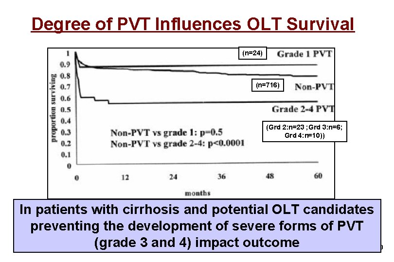 Degree of PVT Influences OLT Survival (n=24) (n=716) (Grd 2: n=23 ; Grd 3: