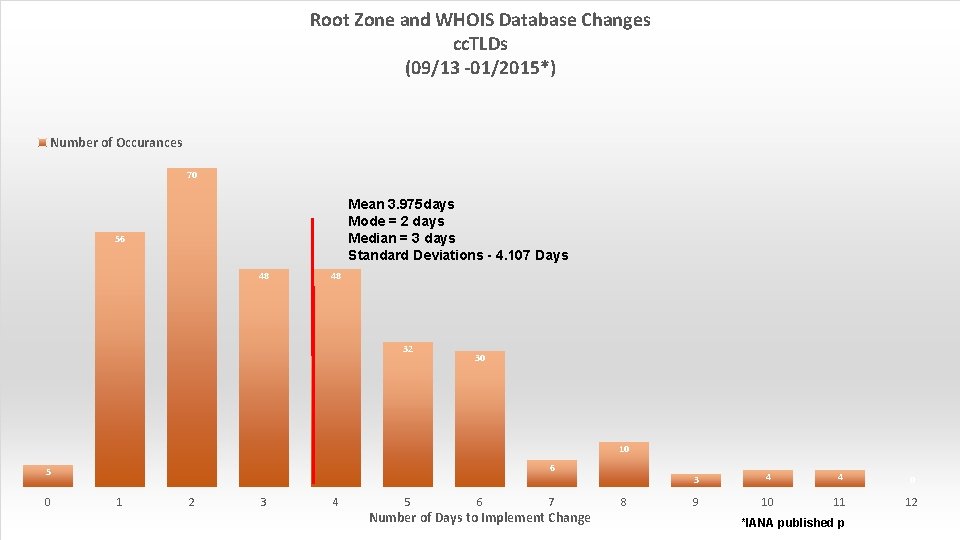 Root Zone and WHOIS Database Changes cc. TLDs (09/13 -01/2015*) Number of Occurances 70