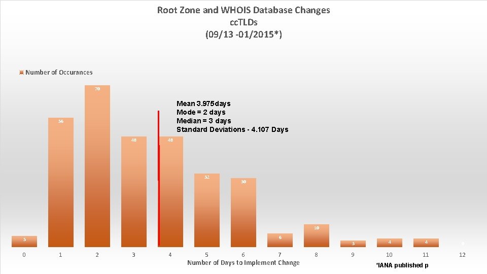 Root Zone and WHOIS Database Changes cc. TLDs (09/13 -01/2015*) Number of Occurances 70
