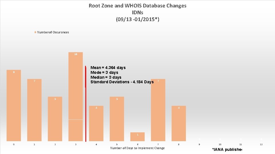 Root Zone and WHOIS Database Changes IDNs (09/13 -01/2015*) Numberof Occurances 10 Mean =