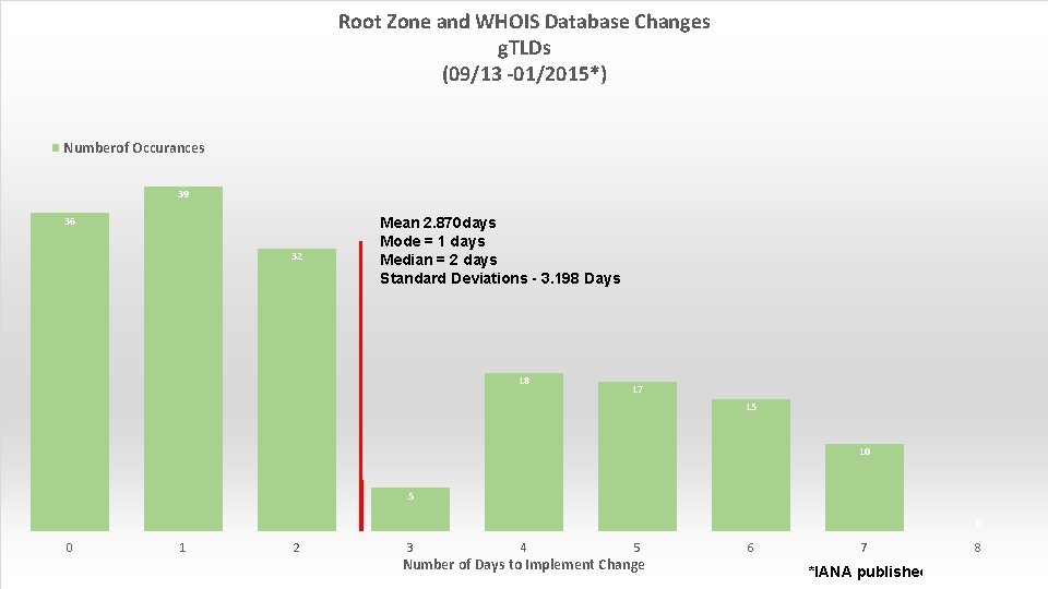 Root Zone and WHOIS Database Changes g. TLDs (09/13 -01/2015*) Numberof Occurances 39 36