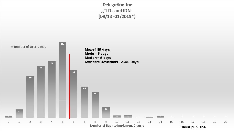 Delegation for g. TLDs and IDNs (09/13 -01/2015*) 103 Number of Occurances Mean 4.