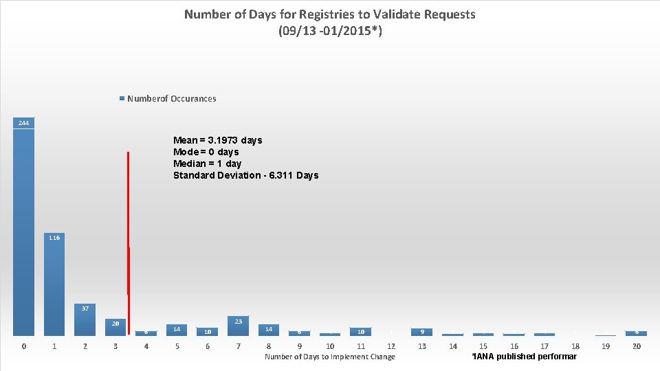 Number of Days for Registries to Validate Requests (09/13 -01/2015*) Numberof Occurances 244 Mean