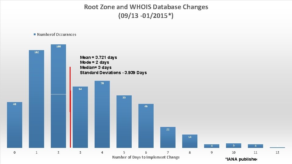 Root Zone and WHOIS Database Changes (09/13 -01/2015*) Numberof Occurances 108 102 Mean =