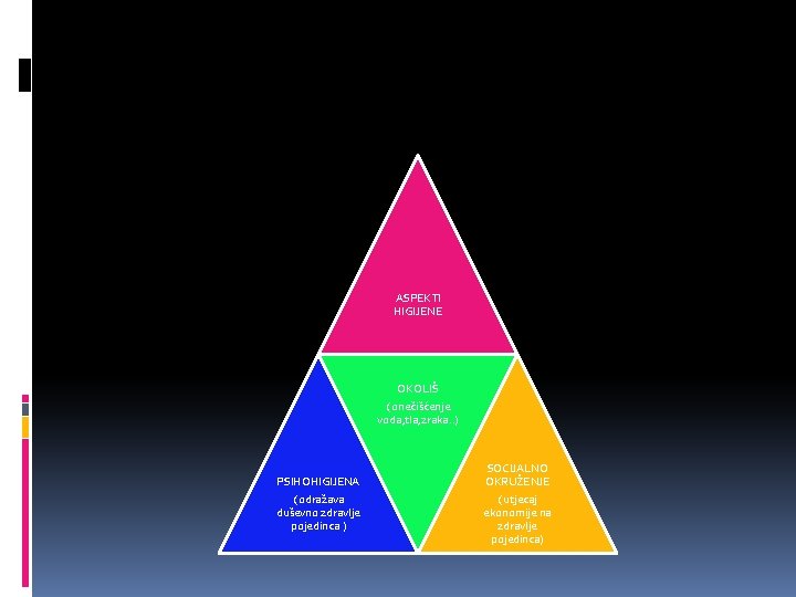 ASPEKTI HIGIJENE OKOLIŠ ( onečišćenje voda, tla, zraka. . ) PSIHOHIGIJENA ( odražava duševno
