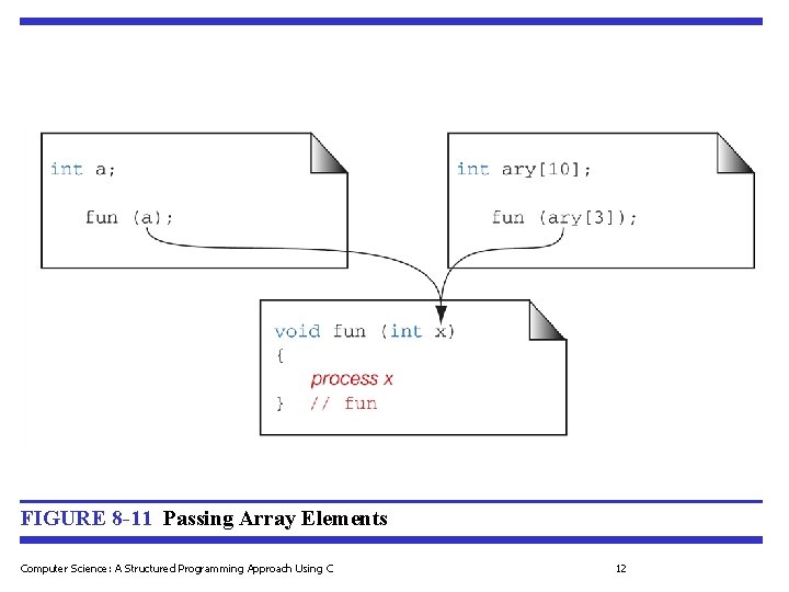 FIGURE 8 -11 Passing Array Elements Computer Science: A Structured Programming Approach Using C