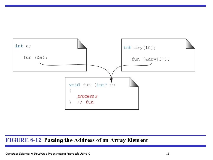 FIGURE 8 -12 Passing the Address of an Array Element Computer Science: A Structured