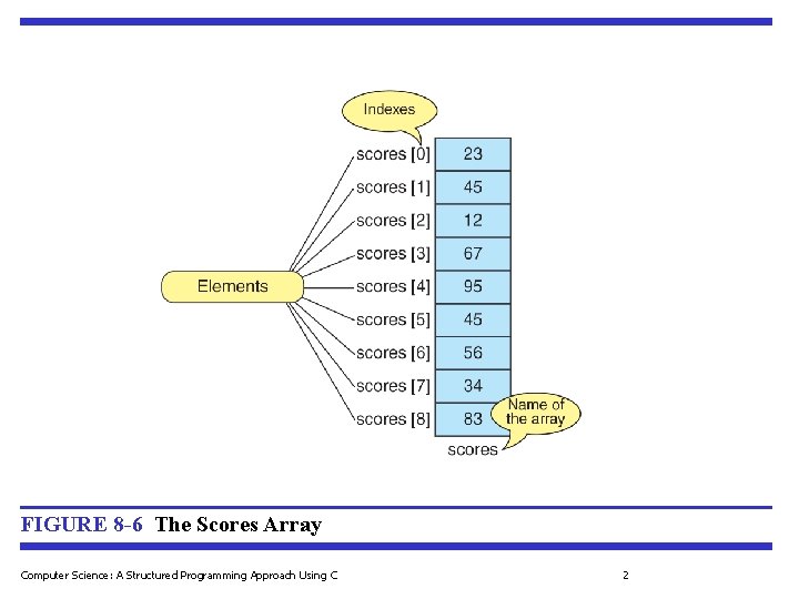 FIGURE 8 -6 The Scores Array Computer Science: A Structured Programming Approach Using C
