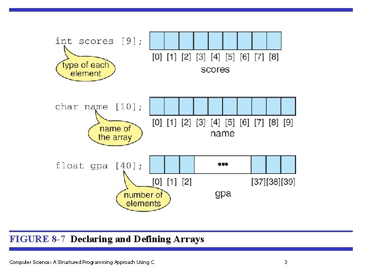 FIGURE 8 -7 Declaring and Defining Arrays Computer Science: A Structured Programming Approach Using