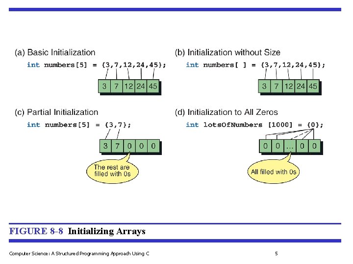 FIGURE 8 -8 Initializing Arrays Computer Science: A Structured Programming Approach Using C 5