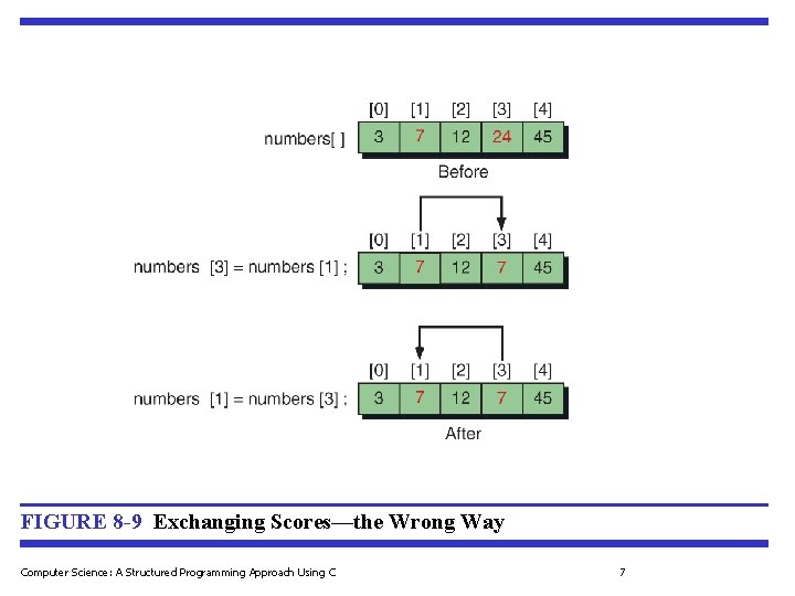 FIGURE 8 -9 Exchanging Scores—the Wrong Way Computer Science: A Structured Programming Approach Using