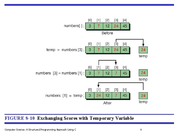 FIGURE 8 -10 Exchanging Scores with Temporary Variable Computer Science: A Structured Programming Approach