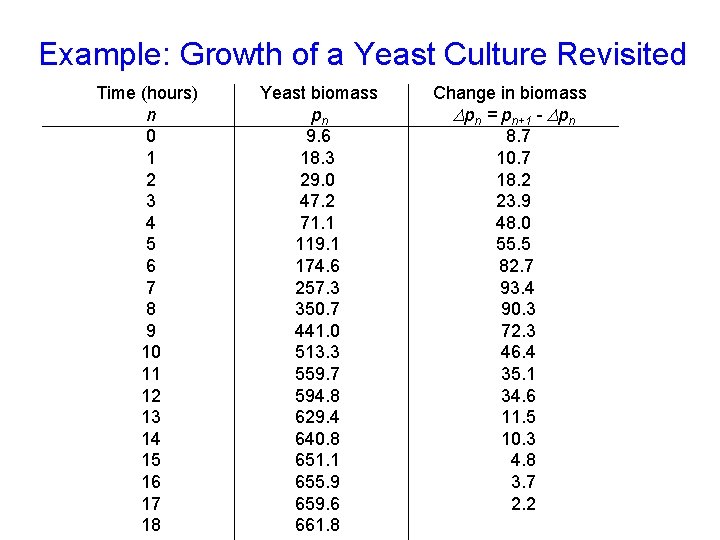 Example: Growth of a Yeast Culture Revisited Time (hours) n 0 1 2 3