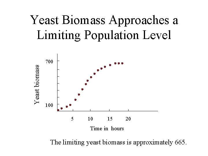 Yeast Biomass Approaches a Limiting Population Level Yeast biomass 700 100 5 10 15