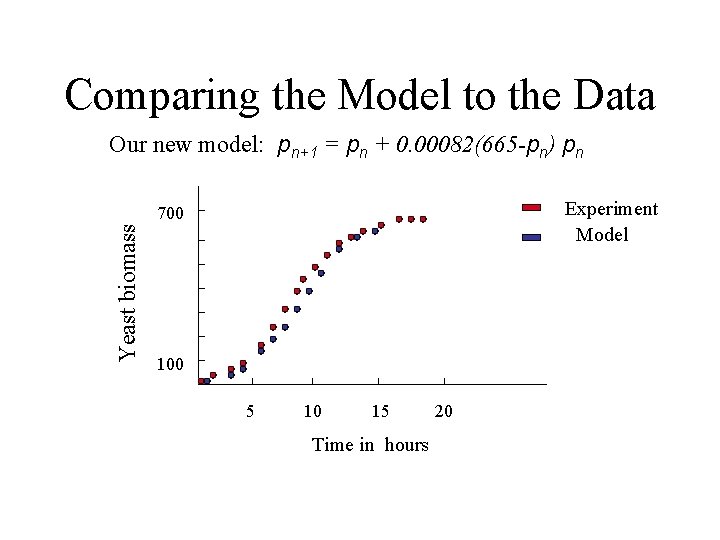 Comparing the Model to the Data Our new model: pn+1 = pn + 0.