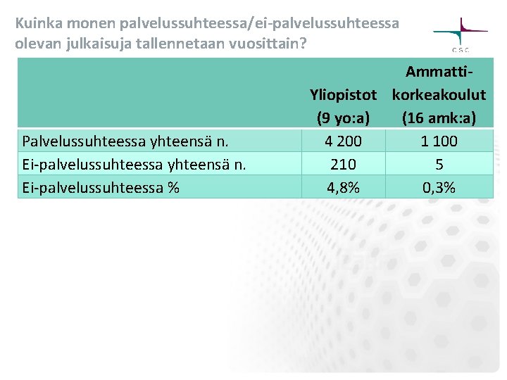 Kuinka monen palvelussuhteessa/ei-palvelussuhteessa olevan julkaisuja tallennetaan vuosittain? Palvelussuhteessa yhteensä n. Ei-palvelussuhteessa % Ammatti. Yliopistot