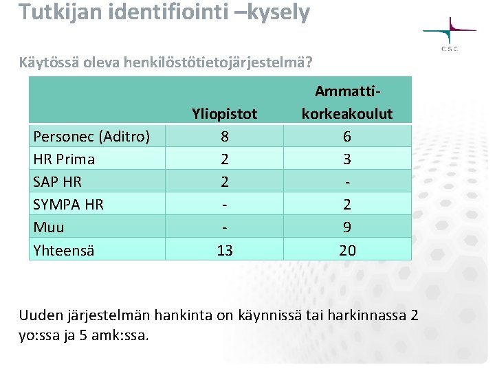 Tutkijan identifiointi –kysely Käytössä oleva henkilöstötietojärjestelmä? Personec (Aditro) HR Prima SAP HR SYMPA HR