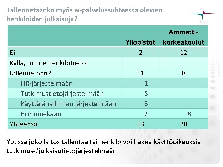 Tallennetaanko myös ei-palvelussuhteessa olevien henkilöiden julkaisuja? Ei Kyllä, minne henkilötiedot tallennetaan? HR-järjestelmään Tutkimustietojärjestelmään Käyttäjähallinnan