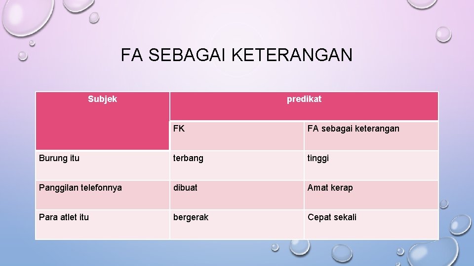 FA SEBAGAI KETERANGAN Subjek predikat FK FA sebagai keterangan Burung itu terbang tinggi Panggilan