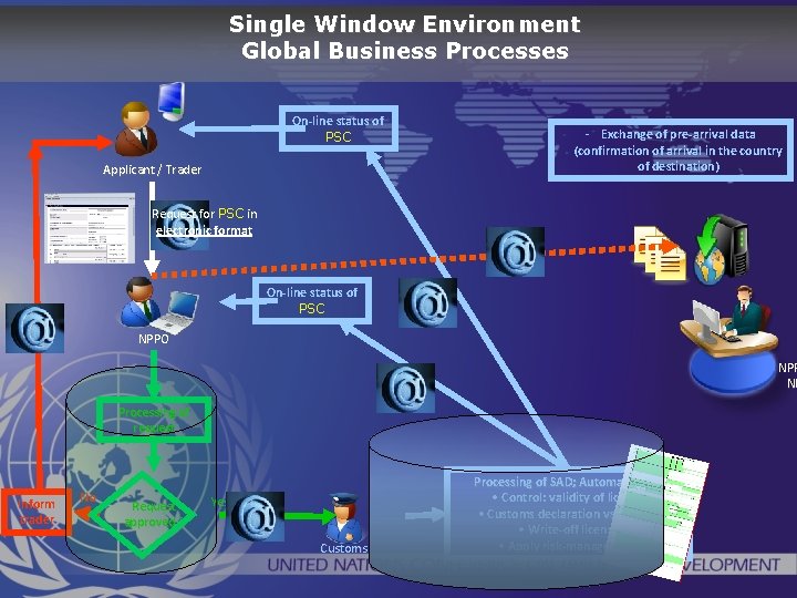 Single Window Environment Global Business Processes On-line status of PSC Applicant / Trader -