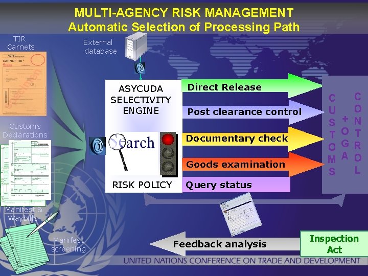 TIR Carnets MULTI-AGENCY RISK MANAGEMENT Automatic Selection of Processing Path External database ASYCUDA SELECTIVITY