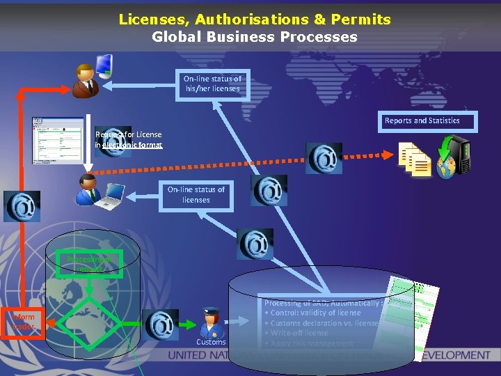 Licenses, Authorisations & Permits Global Business Processes On-line status of his/her licenses Reports and