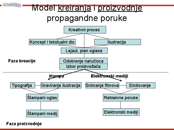 Model kreiranja i proizvodnje propagandne poruke Kreativni proces Koncept i tekstualni dio Ilustracija Lejaut,