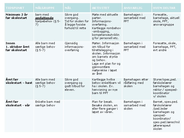 TIDSPUNKT MÅLGRUPPE MÅL AKTIVITET ANSVARLIG Minimum 2 år før skolestart barn med omfattende hjelpebehov