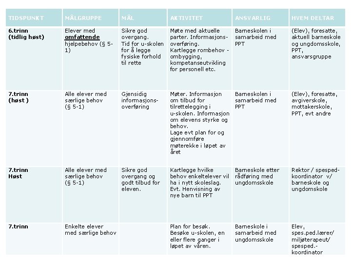 TIDSPUNKT MÅLGRUPPE MÅL AKTIVITET ANSVARLIG HVEM DELTAR 6. trinn (tidlig høst) Elever med omfattende