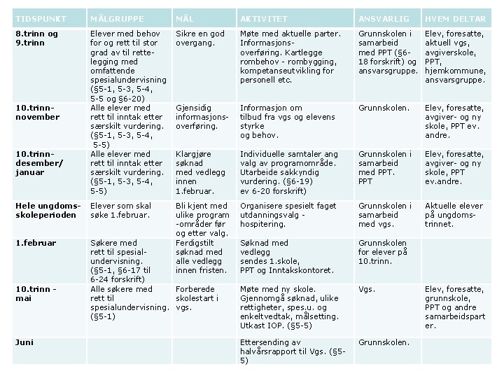 TIDSPUNKT MÅLGRUPPE MÅL AKTIVITET ANSVARLIG HVEM DELTAR 8. trinn og 9. trinn Elever med