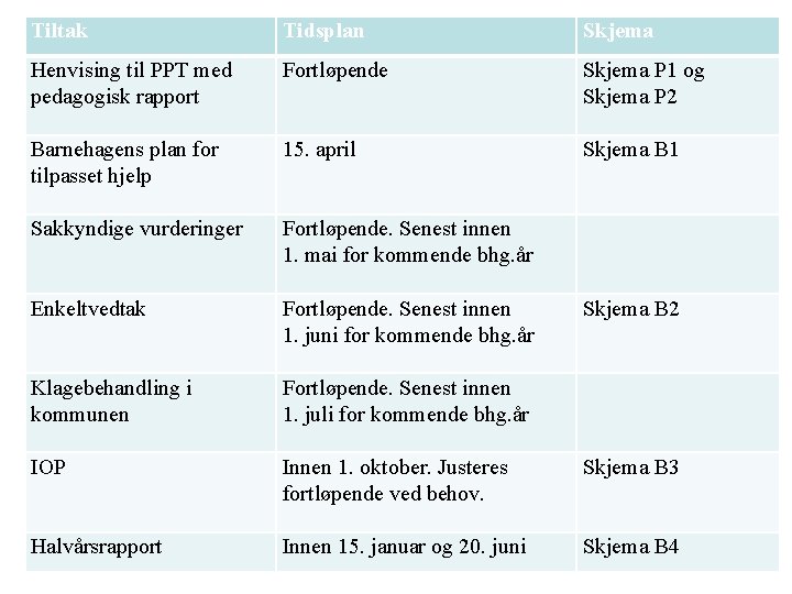Tiltak Tidsplan Skjema Henvising til PPT med pedagogisk rapport Fortløpende Skjema P 1 og