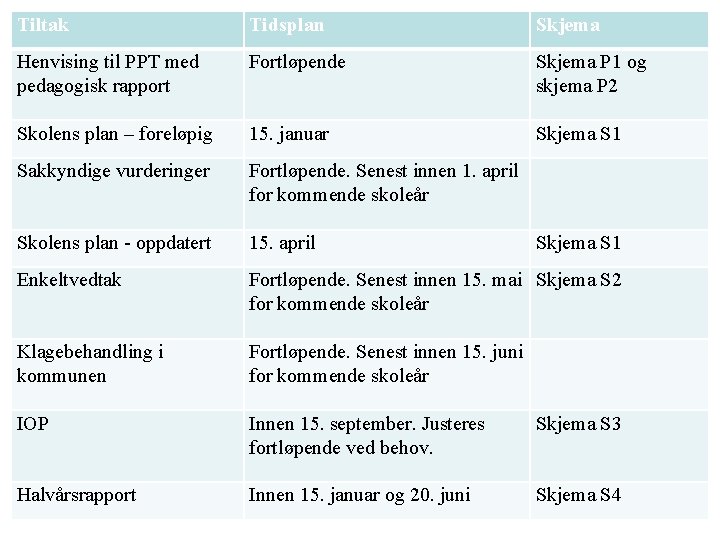 Tiltak Tidsplan Skjema Henvising til PPT med pedagogisk rapport Fortløpende Skjema P 1 og