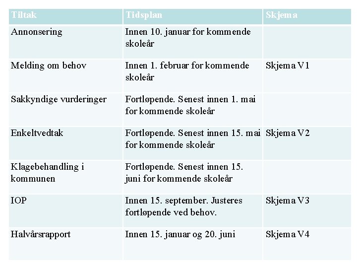 Tiltak Tidsplan Skjema Annonsering Innen 10. januar for kommende skoleår Melding om behov Innen