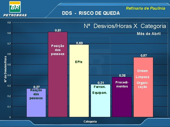 Refinaria de Paulínia DDS - RISCO DE QUEDA 0, 9 0, 81 0, 8