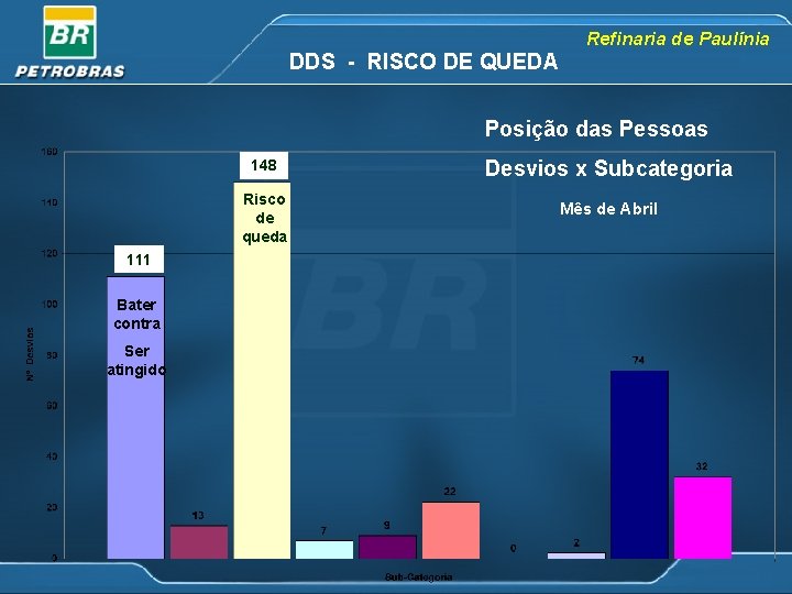 Refinaria de Paulínia DDS - RISCO DE QUEDA Posição das Pessoas 148 Risco de