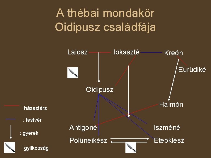 A thébai mondakör Oidipusz családfája Laiosz Iokaszté Kreón Eurüdiké Oidipusz Haimón : házastárs :