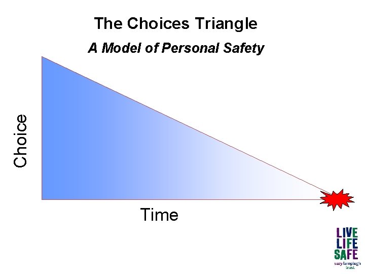 The Choices Triangle Choice A Model of Personal Safety Time 