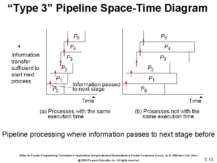 “Type 3” Pipeline Space-Time Diagram Pipeline processing where information passes to next stage before