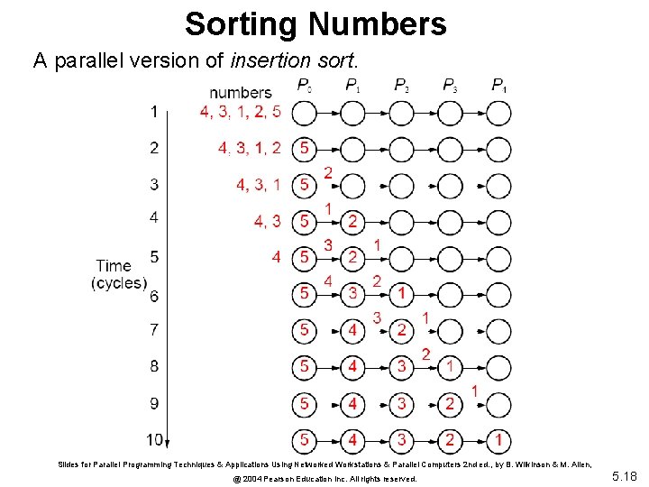 Sorting Numbers A parallel version of insertion sort. Slides for Parallel Programming Techniques &