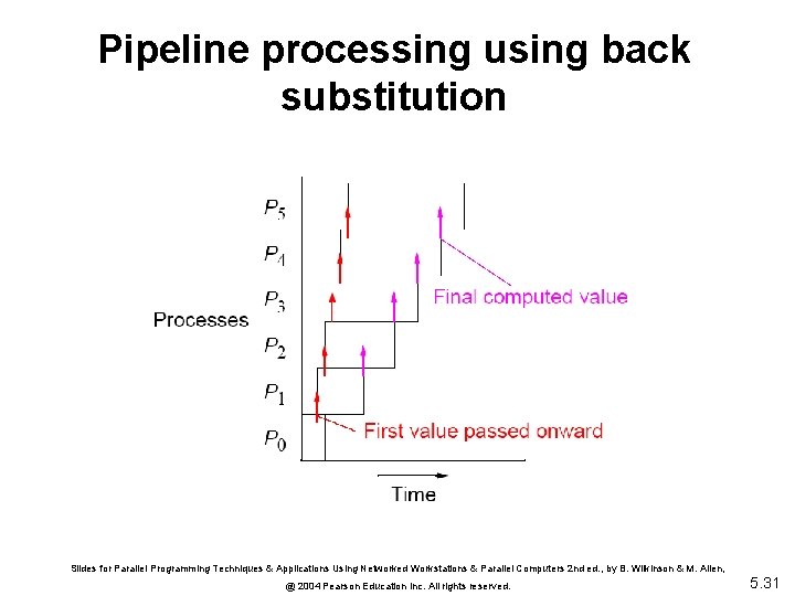 Pipeline processing using back substitution Slides for Parallel Programming Techniques & Applications Using Networked