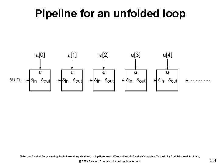 Pipeline for an unfolded loop Slides for Parallel Programming Techniques & Applications Using Networked