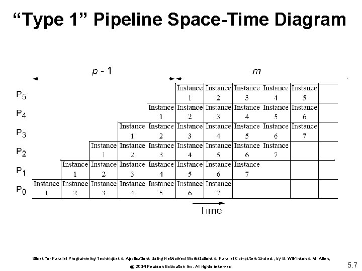 “Type 1” Pipeline Space-Time Diagram Slides for Parallel Programming Techniques & Applications Using Networked