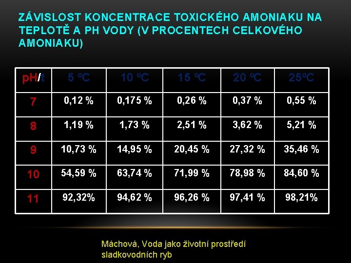 ZÁVISLOST KONCENTRACE TOXICKÉHO AMONIAKU NA TEPLOTĚ A PH VODY (V PROCENTECH CELKOVÉHO AMONIAKU) p.