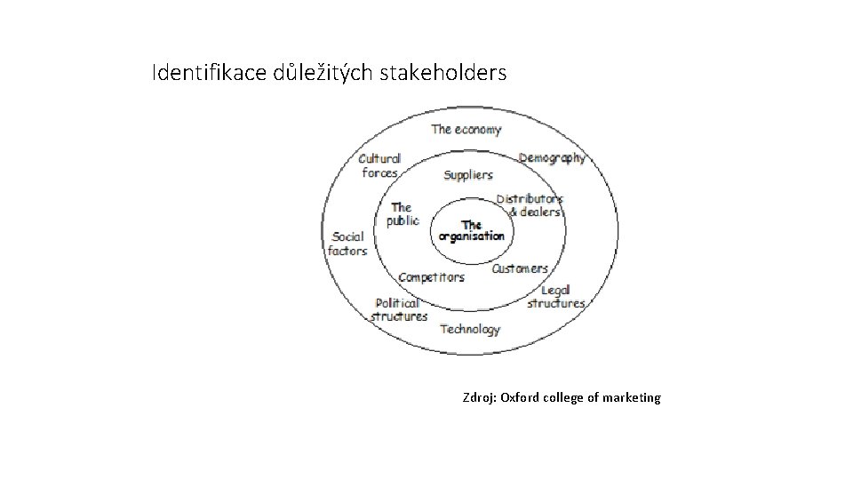 Identifikace důležitých stakeholders Zdroj: Oxford college of marketing 