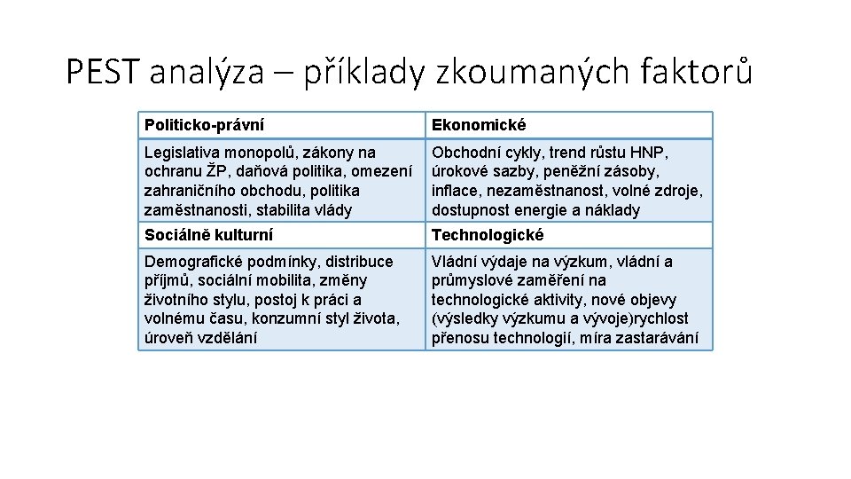 PEST analýza – příklady zkoumaných faktorů Politicko-právní Ekonomické Legislativa monopolů, zákony na ochranu ŽP,